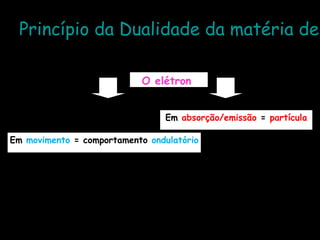 Princípio da Dualidade da matéria de
O elétron
Em movimento = comportamento ondulatório
Em absorção/emissão = partícula
 