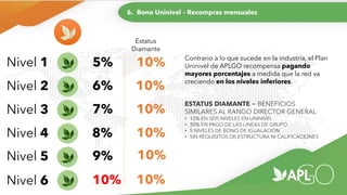 6. Bono Uninivel – Recompras mensuales
Nivel 1
Nivel 2
Nivel 3
Nivel 4
Nivel 5
Nivel 6
5%
6%
7%
8%
9%
10%
Estatus
Diamante
10%
10%
10%
10%
10%
10%
ESTATUS DIAMANTE = BENEFICIOS
SIMILARES AL RANGO DIRECTOR GENERAL
• 10% EN SEIS NIVELES EN UNINIVEL
• 30% EN PAGO DE LAS LINEAS DE GRUPO
• 5 NIVELES DE BONO DE IGUALACION
• SIN REQUISITOS DE ESTRUCTURA NI CALIFICACIONES
Contrario a lo que sucede en la industria, el Plan
Uninivel de APLGO recompensa pagando
mayores porcentajes a medida que la red va
creciendo en los niveles inferiores.
 