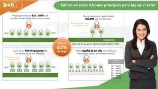 Enfoca en éstos 4 bonos principals para lograr el éxito
BONO DE INICIO BONO DE GRUPO (9INARIO)
BONO DE IGUALACIÓN
6 niveles
Asociados
Bono de Grupo ganas desde un 10% hasta un 30%
Gana hasta 50% de Igualación de
los cheques de tus afiliados
Gana regalÍas de por vida por todas las
recompras de tus afiliados (UNINIVEL)
Inicia ganando de $10 a $600 usd
con la primer orden de tus asociados
Crece tu equipo y gana hasta
$10,000 usd por semana
Hasta un
63%
de Pago
5% Nivel 1
6% Nivel 2
7% Nivel 3
8% Nivel 4
9% Nivel 5
10% Nivel 6
❖ Gana de hasta 7
generaciones
❖ Puedes tener hasta
9 equipos frontales
 
