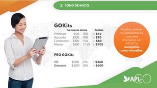 GOKits
Promotor $100 10% = $10
Asociado $200 10% = $20
Constructor $400 15% = $60
Mentor $600 17.5% = $105
PRO GOKits
VIP $1800 20% = $360
Diamante $3000 20% = $600
Tus nuevos socios Recibes
3. BONO DE INICIO
Puedes ordenar
tus productos de
paquetes
diseñados por
APLGO o
escogerlos
como necesites.
 