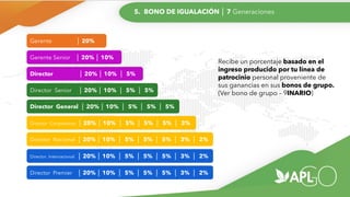 5. BONO DE IGUALACIÓN │ 7 Generaciones
Gerente │ 20%
Gerente Senior │ 20% │ 10%
Director │ 20% │ 10% │ 5%
Director Senior │ 20% │ 10% │ 5% │ 5%
Director General │ 20% │ 10% │ 5% │ 5% │ 5%
Director Corporativo │ 20% │ 10% │ 5% │ 5% │ 5% │ 3%
Director Nacional │ 20% │ 10% │ 5% │ 5% │ 5% │ 3% │ 2%
Director Internacional │ 20% │ 10% │ 5% │ 5% │ 5% │ 3% │ 2%
Director Premier │ 20% │ 10% │ 5% │ 5% │ 5% │ 3% │ 2%
Recibe un porcentaje basado en el
ingreso producido por tu línea de
patrocinio personal proveniente de
sus ganancias en sus bonos de grupo.
(Ver bono de grupo – 9INARIO)
 