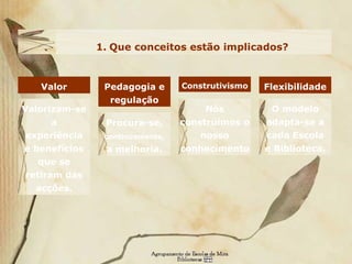 Que conceitos estão implicados? Valor Valorizam-se a experiência e benefícios que se retiram das acções. Pedagogia e regulação Procura-se,  continuamente,  a melhoria. Construtivismo Nós construímos o nosso conhecimento Flexibilidade O modelo adapta-se a cada Escola e Biblioteca. 