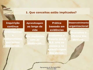 Que conceitos estão implicados? Desenvolvimento  organizacional Buscamos a eficácia dos serviços.  Inquirição contínua Interrogamos o conhecimento que temos das coisas. Prática baseada em evidências Avaliamos o impacto que a B.E. tem na escola e na aprendizagem dos alunos. Aprendizagem  ao longo da vida Nós mudamos com as mudanças. 