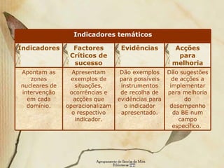 Indicadores temáticos Apresentam exemplos de situações, ocorrências e acções que operacionalizam o respectivo indicador. Factores Críticos de sucesso Apontam as zonas nucleares de intervenção em cada domínio. Indicadores Dão sugestões de acções a implementar para melhoria do desempenho da BE num campo específico.  Dão exemplos para possíveis instrumentos de recolha de evidências   para o indicador apresentado. Acções para melhoria Evidências 