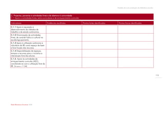 Modelo de auto-avaliação da biblioteca escolar



C. Projectos, parcerias e actividades livres e de abertura à comunidade
C.1 Apoio a actividades livres, extra-curriculares e de enriquecimento curricular

Indicadores                                Evidências recolhidas                    Pontos fortes identificados    Pontos fracos identificados
C.1.1 Apoio à aquisição e
desenvolvimento de métodos de
trabalho e de estudo autónomos.
C.1.2 Dinamização de actividades
livres, de carácter lúdico e cultural na
escola/agrupamento.
C.1.3 Apoio à utilização autónoma e
voluntária da BE como espaço de lazer
e livre fruição dos recursos.
C.1.4 Disponibilização de espaços,
tempos e recursos para a iniciativa e
intervenção livre dos alunos.
C.1.5. Apoio às actividades de
enriquecimento curricular (AEC),
conciliando-as com a utilização livre da
BE. (Só para o 1º CEB)



                                                                                                                                                                   115




Rede Bibliotecas Escolares 2009
 