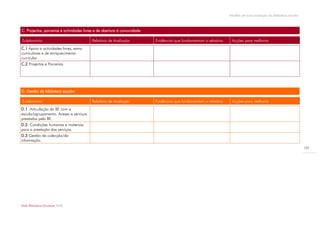 Modelo de auto-avaliação da biblioteca escolar



C. Projectos, parcerias e actividades livres e de abertura à comunidade

Subdomínio                                Relatório de Avaliação          Evidências que fundamentam o relatório    Acções para melhoria
C.1 Apoio a actividades livres, extra-
curriculares e de enriquecimento
curricular
C.2 Projectos e Parcerias




D. Gestão da biblioteca escolar

Subdomínio                                Relatório de Avaliação          Evidências que fundamentam o relatório    Acções para melhoria
D.1. Articulação da BE com a
escola/agrupamento. Acesso e serviços
prestados pela BE.
D.2. Condições humanas e materiais
para a prestação dos serviços.
D.3 Gestão da colecção/da
informação.
                                                                                                                                                                    121




Rede Bibliotecas Escolares 2009
 