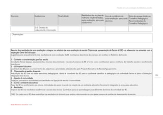 Modelo de auto-avaliação da biblioteca escolar



Domínio                           Subdomínio               Nível obtido             Resultados das acções de Ano de incidência da             Data de apresentação ao
                                                                                    melhoria implementadas, auto-avaliação para cada          Conselho Pedagógico.
                                                                                    após avaliação, para este domínio.                        Recomendações do
                                                                                    subdomínio.                                               Conselho Pedagógico

                                  D.3 Gestão da
                                  colecção/da informação

 Observações:




Resumo dos resultados de auto-avaliação a integrar no relatório de auto-avaliação da escola (Tópicos de apresentação da Escola à IGE) e a referenciar na entrevista com a
Inspecção Geral de Educação
Sugestões para enquadramento dos resultados de auto-avaliação da BE nos tópicos descritores dos campos em análise no Relatório da Escola:

1 - Contexto e caracterização geral da escola
Condições físicas (espaço, equipamentos, recursos documentais) e recursos humanos da BE e forma como contribuíram para a melhoria do trabalho escolar e acolhimento
dos alunos.
2 – O Projecto Educativo
Contributo da BE para o cumprimento dos objectivos e prioridades estabelecidos pelo Projecto Educativo da Escola/Agrupamento.
3 - Organização e gestão da escola
Articulação da BE com as várias estruturas pedagógicas. Apoio e contributo da BE para a qualidade científica e pedagógica da actividade lectiva e para a formação/
integração dos alunos.                                                                                                                                                          123
4 – Ligação à comunidade
Projectos, parcerias e actividades com resultados na ligação da escola à comunidade.
5 – Clima e ambiente educativos
Papel da BE no acolhimento aos alunos. Actividades de apoio à escola na criação de um ambiente educativo favorável à integração e ao sucesso educativo.
6 - Resultados
Impacto da BE nos resultados académicos e sociais dos alunos. Contributo para as aprendizagens nos diferentes domínios de actividade da BE.

OBS: Em cada ano a BE deve rentabilizar os resultados do domínio que avaliou relacionando-os com estes campos de análise de desempenho da escola.




Rede Bibliotecas Escolares 2009
 