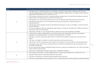 Modelo de auto-avaliação da biblioteca escolar



Níveis                            A.1 Articulação Curricular da BE com as Estruturas de Coordenação Educativa e Supervisão Pedagógica e os Docentes
                                      A BE desenvolve um trabalho sistemático de cooperação com todas as estruturas de coordenação educativa e de
                                      supervisão pedagógica da escola/agrupamento: conselho pedagógico, departamentos curriculares, áreas disciplinares,
                                      coordenadores de estabelecimento e conselhos de turma.
                                      A BE colabora activamente com todos os docentes responsáveis pelas Áreas Curriculares Não Disciplinares: áreas de
                                      projecto; estudo acompanhado/apoio ao estudo e formação cívica.
                                     A BE assegura uma importante actividade de suporte junto dos docentes responsáveis pelos apoios educativos.
                        4             A BE participa activamente no PTE e no desenvolvimento de outros programas e projectos existentes na
                                      escola/agrupamento.
                                      A BE está plenamente integrada, através da disponibilização de espaços, recursos e actividades, no plano de OTE da
                                      escola/agrupamento.
                                     Os recursos da BE são fortemente rentabilizados pelos docentes no âmbito da actividade lectiva: 80% dos docentes ou
                                      mais recorrem à BE e aos seus serviços.
                                     A BE produz e difunde um conjunto diversificado de materiais de apoio para as diferentes actividades.
                                      A BE articula com alguma regularidade com as diversas estruturas de coordenação educativa e de supervisão
                                      pedagógica da escola/agrupamento, com destaque dos departamentos curriculares.
                                      A BE apoia os docentes responsáveis pelas Áreas Curriculares Não Disciplinares, sobretudo ao nível das áreas de
                                      projecto.
                                     A BE apoia com alguma consistência os docentes responsáveis pelos apoios educativos.
                        3            A BE participa no PTE e no desenvolvimento de alguns dos programas e projectos existentes na escola/agrupamento.
                                      A BE integra o plano de OTE, dando resposta sempre que solicitada às necessidades da escola/agrupamento para                  12
                                      actividades de substituição.
                                      Os recursos da BE são bastante rentabilizados pelos docentes no âmbito da actividade lectiva: 60 a 79% dos docentes
                                      recorrem à BE e aos seus serviços.
                                     A BE produz e difunde alguns materiais de apoio para as diferentes actividades.
                                     A BE coopera pontualmente com alguns departamentos curriculares, áreas disciplinares ou conselhos de turma.
                                     A BE apoia alguns docentes responsáveis pelas áreas de projecto.
                        2
                                     A BE apoia pontualmente os docentes responsáveis pelos apoios educativos.
                                     A BE tem uma participação discreta e limitada no PTE e no desenvolvimento de outros programas e projectos existentes

Rede Bibliotecas Escolares 2009
 