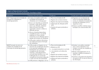 Modelo de auto-avaliação da biblioteca escolar




A. Apoio ao Desenvolvimento Curricular
A.2 Promoção das Literacias da Informação, Tecnológica e Digital

Indicadores                             Factores críticos de Sucesso              Evidências                                  Acções para a melhoria/ exemplos
A.2.1 Organização de actividades de      O plano de trabalho da BE inclui           Plano de actividades da BE.              Organizar com os directores de
formação de utilizadores na               actividades de formação de                 Registos de reuniões/contactos.           turma e os docentes titulares das
escola/agrupamento.                       utilizadores com turmas/grupos/                                                       turmas um calendário de sessões de
                                                                                     Registos de projectos/actividades.        formação de utilizadores com as
                                        alunos e com docentes no sentido de
                                          promover o valor da BE, motivar            Observação de utilização da BE            respectivas turmas.
                                          para a sua utilização, esclarecer           (O2).
                                                                                                                               Produzir e partilhar materiais para a
                                          sobre as formas como está                  Materiais de apoio produzidos e           formação com outras escolas e BE.
                                          organizada e ensinar a utilizar os          editados.
                                          diferentes serviços.
                                         Alunos e docentes desenvolvem
                                          competências para o uso da BE
                                          revelando um maior nível de
                                          autonomia na sua utilização após as
                                          sessões de formação de utilizadores.
                                         A BE produz materiais informativos
                                          e/ou lúdicos de apoio à formação
                                          dos utilizadores.
A.2.2 Promoção do ensino em              A BE procede, em ligação com as            Plano de Actividades da BE;              Introduzir uma política orientada             14
contexto de competências de               estruturas de coordenação educativa        Referências à BE:                         para o ensino sistemático e em
informação da escola/agrupamento.         e de supervisão pedagógica, ao                                                        contexto curricular de competências
                                          levantamento nos currículos das            - no projecto educativo e curricular      de informação.
                                          competências de informação                 -nos projectos curriculares das
                                                                                                                               Planear antecipadamente com os
                                          inerentes a cada departamento               turmas.
                                                                                                                                docentes o trabalho de pesquisa a
                                          curricular/área disciplinar com vista      Registos de reuniões/contactos.           realizar na BE.
                                          à definição de um currículo de
                                                                                     Registos de projectos/actividades.       Incentivar a formação dos docentes e
                                          competências transversais adequado
                                          a cada ano/ciclo de escolaridade.          Materiais de apoio produzidos e           da equipa da BE na área da literacia
                                                                                      editados.                                 da informação.
                                         A BE promove a integração, com as

Rede Bibliotecas Escolares 2009
 