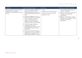 Modelo de auto-avaliação da biblioteca escolar



Indicadores                             Factores críticos de Sucesso                Evidências                              Acções para a melhoria/ exemplos
desenvolvimento de valores e atitudes     trabalho diversificadas (individual, a        (O2).                                 criando um grupo de monitores ou
indispensáveis à formação da              pares ou em grupo) e realizam                Questionário aos docentes (QD1).      “amigos” da biblioteca.
cidadania e à aprendizagem ao longo       tarefas diferenciadas, de acordo com                                               Valorizar o papel dos procedimentos
da vida.                                  a estruturação espacial e funcional          Questionário aos alunos (QA1).
                                                                                                                              e atitudes nos processos de
                                          da BE.                                       Regimento da BE.                      aprendizagem.
                                         Os alunos estabelecem entre si um                                                  Mobilizar a escola para a criação e
                                          ambiente de confiança e de respeito                                                 aplicação de um código de conduta,
                                          mútuo, cumprindo normas de                                                          coerente e de aplicação
                                          actuação, de convivência e de                                                       generalizada.
                                          trabalho, inerentes ao sistema de
                                          organização e funcionamento da BE.
                                         Os alunos revelam valores de
                                          cooperação, autonomia e
                                          responsabilidade, conformes a uma
                                          aprendizagem autónoma, activa e
                                          colaborativa.
                                         Os alunos demonstram atitudes de
                                          curiosidade, iniciativa, criatividade e
                                          reflexão crítica, necessárias a uma
                                          aprendizagem baseada em recursos.


                                                                                                                                                                            18




Rede Bibliotecas Escolares 2009
 