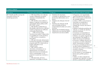 Modelo de auto-avaliação da biblioteca escolar



B. Leitura e Literacia

Indicadores                        Factores críticos de Sucesso              Evidências                                 Acções para a melhoria/ exemplos
B.1 Trabalho da BE ao serviço da       A BE disponibiliza uma colecção         Estatísticas de requisição,               Programar, com regularidade,
promoção da leitura na               variada e adequada aos gostos,              circulação no agrupamento e uso          visitas dos elementos da equipa à
escola/agrupamento.                  interesses e necessidades dos               de recursos relacionados com a           BM e a livrarias para conhecimento
                                     utilizadores.                               leitura.                                 de novidades editoriais.
                                      A BE identifica novos públicos e         Estatísticas de utilização informal       Utilizar a WEB e outras fontes de
                                     adequa a colecção e as práticas às          da BE.                                   informação na prospecção e
                                     necessidades desses públicos (CEF,         Estatísticas de utilização da BE         identificação de materiais do
                                     EFA, CNO, outros).                          para actividades de leitura              interesse das crianças, dos jovens e
                                      A BE identifica problemáticas e           programada/articulada com outros         dos adultos.
                                     dificuldades neste domínio e delineia       docentes.                                 Realizar avaliações periódicas da
                                     acções e programas que melhorem            Registos de actividades/projectos.       colecção, no sentido de identificar
                                     as situações identificadas.                Questionário aos docentes (QD2).         eventuais limitações.
                                           A BE promove acções                 Questionário aos alunos (QA2).            Inventariar as necessidades em
                                     formativas que ajudem a desenvolver                                                  termos de livros e outros recursos.
                                     as competências na área da leitura.                                                   Realizar uma gestão integrada da
                                      A BE incentiva o empréstimo                                                        documentação e de trabalho no
                                     domiciliário.                                                                        âmbito dos serviços de biblioteca.
                                      A BE está informada relativamente                                                   Promover o diálogo informal com
                                     às linhas de orientação e actividades                                                as crianças e os jovens utilizadores
                                     propostas pelo PNL e desenvolve as                                                   da BE, incentivando-os à leitura.
                                     acções implicadas na sua                                                              Promover actividades de leitura em
                                     implementação.                                                                                                                     21
                                                                                                                          voz alta, de leitura partilhada ou
                                      A BE incentiva a leitura                                                           animações que cativem as crianças e
                                     informativa, articulando com os                                                      os jovens e induzam
                                     departamentos curriculares no                                                        comportamentos de leitura.
                                     desenvolvimento de actividades de                                                     Criar grupos ou comunidades de
                                     ensino e aprendizagem ou em                                                          leitores para partilhar gostos e
                                     projectos e acções que incentivem a                                                  leituras.
                                     leitura.                                                                              Definir um plano integrado de
                                      A BE desenvolve, de forma                                                          actividades que melhorem os índices
                                     sistemática, actividades no âmbito                                                   de leitura, apresentando sugestões


Rede Bibliotecas Escolares 2009
 