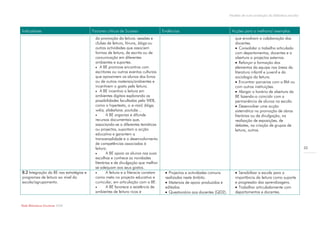 Modelo de auto-avaliação da biblioteca escolar



Indicadores                              Factores críticos de Sucesso                Evidências                             Acções para a melhoria/ exemplos
                                           da promoção da leitura: sessões e                                                  que envolvam a colaboração dos
                                           clubes de leitura, fóruns, blogs ou                                                docentes.
                                           outras actividades que associem                                                     Consolidar o trabalho articulado
                                           formas de leitura, de escrita ou de                                                com departamentos, docentes e a
                                           comunicação em diferentes                                                          abertura a projectos externos.
                                           ambientes e suportes.                                                               Reforçar a formação dos
                                            A BE promove encontros com                                                       elementos da equipa nas áreas da
                                           escritores ou outros eventos culturais                                             literatura infantil e juvenil e da
                                           que aproximem os alunos dos livros                                                 sociologia da leitura.
                                           ou de outros materiais/ambientes e                                                  Encontrar parcerias com a BM ou
                                           incentivem o gosto pela leitura.                                                   com outras instituições.
                                            A BE incentiva a leitura em                                                       Alargar o horário de abertura da
                                           ambientes digitais explorando as                                                   BE fazendo-o coincidir com a
                                           possibilidades facultadas pela WEB,                                                permanência de alunos na escola.
                                           como o hipertexto, o e-mail, blogs,                                                 Desenvolver uma acção
                                           wikis, slideshare, youtube…                                                        sistemática na promoção de obras
                                                  A BE organiza e difunde                                                    literárias ou de divulgação, na
                                           recursos documentais que,                                                          realização de exposições, de
                                           associando-se a diferentes temáticas                                               debates, na criação de grupos de
                                           ou projectos, suportam a acção                                                     leitura, outros.
                                           educativa e garantem a
                                           transversalidade e o desenvolvimento
                                           de competências associadas à
                                           leitura.                                                                                                                         22
                                                  A BE apoia os alunos nas suas
                                           escolhas e conhece as novidades
                                           literárias e de divulgação que melhor
                                           se adequam aos seus gostos.
B.2 Integração da BE nas estratégias e            A leitura e a literacia constam     Projectos e actividades comuns         Sensibilizar a escola para a
programas de leitura ao nível da           como meta no projecto educativo e          realizadas neste âmbito.                importância da leitura como suporte
escola/agrupamento.                        curricular, em articulação com a BE.        Materiais de apoio produzidos e       e progressão das aprendizagens.
                                                  A BE favorece a existência de      editados.                                Trabalhar articuladamente com
                                           ambientes de leitura ricos e                Questionário aos docentes (QD2).      departamentos e docentes.


Rede Bibliotecas Escolares 2009
 