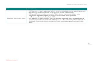 Modelo de auto-avaliação da biblioteca escolar



Níveis                                      B. Leitura e literacia

                                                A BE desenvolve um trabalho de promoção da leitura com um número reduzido de turmas da escola/agrupamento.
                                                A BE desenvolve estratégias e actividades em articulação com menos de 45% dos docentes.
                                                A BE apoia deficientemente o desenvolvimento do PNL e/ou de outros projectos e actividades na escola/
                                                 agrupamento, desenvolvendo trabalho com menos de 45% das turmas da escola/ agrupamento.
                        1                       A BE não desenvolve contextos diversificados de leitura.
  (a precisar de desenvolvimento urgente)       A BE desenvolve um trabalho com pouco impacto no crescimento do gosto pela leitura e no desenvolvimento de
                                                 competências associadas à leitura. Menos de 45% dos alunos usa a BE ou a documentação fornecida à escola em
                                                 contextos de leitura e revela, de acordo com o seu ano/ciclo de escolaridade, progressão nas competências de
                                                 leitura.




                                                                                                                                                                          26




Rede Bibliotecas Escolares 2009
 