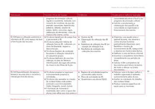 Modelo de auto-avaliação da biblioteca escolar



Indicadores                             Factores críticos de Sucesso                  Evidências                                Acções para a melhoria/ exemplos
                                            programa de animação cultural,                                                        comunidade educativa e local o seu
                                            regular e consistente, traduzido num                                                  programa de animação cultural.
                                            conjunto de iniciativas, de que são                                                  Solicitar o envolvimento e
                                            exemplo: exposições, espectáculos,                                                    colaboração dos pais/EE e da
                                            palestras, debates, sessões de                                                        comunidade na organização e
                                            poesia, teatro, concursos, jogos,                                                     financiamento dos eventos.
                                            celebração de efemérides, ciclos de
                                            música e de cinema, outros.
C.1.3 Apoio à utilização autónoma e        Os alunos beneficiam de acesso livre       Horário da BE.                           Organizar uma escala entre o
voluntária da BE como espaço de lazer       e permanente à BE.                         Observação da utilização das BE           pessoal docente, não docente e
e livre fruição dos recursos.              Os alunos adquirem hábitos de                (O5).                                    outros recursos humanos
                                            utilização livre da BE, cultivando um      Estatísticas de utilização das BE em      eventualmente disponíveis, para
                                            clima de liberdade, respeito e               situação de utilização livre.            flexibilizar o horário de
                                            descontracção.                             Resultados da avaliação das               funcionamento da BE, assegurando
                                           Os alunos dispõem de condições               colecções documentais.                   a abertura em horário extra-lectivo.
                                            favoráveis à utilização individual e                                                 Melhorar a zona da leitura informal.
                                            em pequenos grupos.                                                                  Incentivar o empréstimo domiciliário,
                                           Os alunos desfrutam de uma boa                                                        nomeadamente nos períodos de
                                            colecção na área da literatura                                                        férias.
                                            infantil/juvenil, dos jogos educativos,                                              Solicitar à BM o empréstimo de
                                            da música e dos filmes de ficção.                                                     documentos para leitura recreativa
                                                                                                                                  de modo a reforçar os fundos
                                                                                                                                  documentais.
C.1.4 Disponibilização de espaços,                                                                                                                                              28
                                         Os alunos propõem e organizam                Registos de actividades/projectos        Valorizar mais e divulgar melhor o
tempos e recursos para a iniciativa e     autonomamente projectos e                      promovidos pelos alunos.                 trabalho organizado e realizado
intervenção livre dos alunos.             actividades.                                 Plano de actividades da BE.               autonomamente pelos alunos.
                                         Os alunos são apoiados na criação            Questionário aos alunos (QA3).           Auxiliar na orientação do trabalho
                                          de núcleos/clubes onde podem                                                            dos núcleos/clubes.
                                          promover a sua livre expressão                                                         Produzir materiais específicos de
                                          (rádio, fotografia, jornal, outros).                                                    apoio para os monitores.
                                         A formação de monitores é
                                          incentivada, bem como o apoio dos
                                          alunos mais velhos aos mais jovens e


Rede Bibliotecas Escolares 2009
 