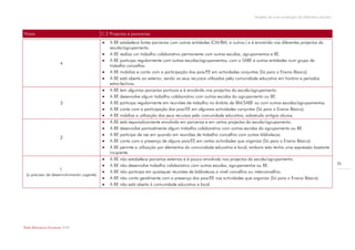Modelo de auto-avaliação da biblioteca escolar



Níveis                                     C.2 Projectos e parecerias
                                              A BE estabelece fortes parcerias com outras entidades (CM/BM, e outros.) e é envolvida nos diferentes projectos da
                                               escola/agrupamento.
                                              A BE realiza um trabalho colaborativo permanente com outras escolas, agrupamentos e BE.
                                              A BE participa regularmente com outras escolas/agrupamentos, com o SABE e outras entidades num grupo de
                        4
                                               trabalho concelhio.
                                              A BE mobiliza e conta com a participação dos pais/EE em actividades conjuntas (Só para o Ensino Básico).
                                              A BE está aberta ao exterior, sendo os seus recursos utilizados pela comunidade educativa em horário e períodos
                                               extra-lectivos.
                                              A BE tem algumas parcerias pontuais e é envolvida nos projectos da escola/agrupamento.
                                              A BE desenvolve algum trabalho colaborativo com outras escolas do agrupamento ou BE.
                        3                     A BE participa regularmente em reuniões de trabalho no âmbito da BM/SABE ou com outras escolas/agrupamentos.
                                              A BE conta com a participação dos pais/EE em algumas actividades conjuntas (Só para o Ensino Básico).
                                              A BE viabiliza a utilização dos seus recursos pela comunidade educativa, sobretudo antigos alunos.
                                              A BE está esporadicamente envolvida em parcerias e em certos projectos da escola/agrupamento.
                                              A BE desenvolve pontualmente algum trabalho colaborativo com outras escolas do agrupamento ou BE.
                                              A BE participa de vez em quando em reuniões de trabalho concelhio com outras bibliotecas.
                        2
                                              A BE conta com a presença de alguns pais/EE em certas actividades que organiza (Só para o Ensino Básico).
                                              A BE permite a utilização por elementos da comunidade educativa e local, embora esta tenha uma expressão bastante
                                               incipiente.
                                              A BE não estabelece parcerias externas e é pouco envolvida nos projectos da escola/agrupamento.
                                                                                                                                                                           35
                                              A BE não desenvolve trabalho colaborativo com outras escolas, agrupamentos ou BE.
                        1                     A BE não participa em quaisquer reuniões de bibliotecas a nível concelhio ou interconcelhio.
 (a precisar de desenvolvimento urgente)
                                              A BE não conta geralmente com a presença dos pais/EE nas actividades que organiza (Só para o Ensino Básico).
                                              A BE não está aberta à comunidade educativa e local.




Rede Bibliotecas Escolares 2009
 