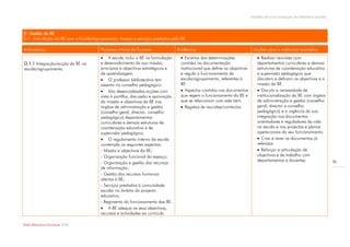 Modelo de auto-avaliação da biblioteca escolar



D. Gestão da BE
D.1. Articulação da BE com a Escola/Agrupamento. Acesso e serviços prestados pela BE

Indicadores                             Factores críticos de Sucesso              Evidências                                 Acções para a melhoria/ exemplos
                                         A escola inclui a BE na formulação        Excertos das determinações                 Realizar reuniões com
D.1.1 Integração/acção da BE na         e desenvolvimento da sua missão,           contidas na documentação                    departamentos curriculares e demais
escola/agrupamento.                     princípios e objectivos estratégicos e     institucional que define os objectivos      estruturas de coordenação educativa
                                        de aprendizagem.                           e regula o funcionamento da                 e supervisão pedagógica que
                                         O professor bibliotecário tem            escola/agrupamento, referentes à            discutam e definam os objectivos e a
                                        assento no conselho pedagógico.            BE.                                         missão da BE.
                                         São desencadeadas acções com              Aspectos contidos nos documentos           Discutir a necessidade de
                                        vista à partilha, discussão e aprovação    que regem o funcionamento da BE e           institucionalização da BE com órgãos
                                        da missão e objectivos da BE nos           que se relacionam com este item.            de administração e gestão (conselho
                                        órgãos de administração e gestão            Registos de reuniões/contactos.           geral, director e conselho
                                        (conselho geral, director, conselho                                                    pedagógico) e a urgência da sua
                                        pedagógico) departamentos                                                              integração nos documentos
                                        curriculares e demais estruturas de                                                    orientadores e reguladores da vida
                                        coordenação educativa e de                                                             na escola e nos projectos e planos
                                        supervisão pedagógica.                                                                 operacionais do seu funcionamento.
                                         O regulamento interno da escola                                                       Criar e rever os documentos já
                                        contempla os seguintes aspectos:                                                       referidos.
                                        - Missão e objectivos da BE;                                                            Reforçar a articulação de
                                        - Organização funcional do espaço;                                                     objectivos e de trabalho com
                                                                                                                               departamentos e docentes.                     36
                                        - Organização e gestão dos recursos
                                        de informação;
                                        - Gestão dos recursos humanos
                                        afectos à BE;
                                        - Serviços prestados à comunidade
                                        escolar no âmbito do projecto
                                        educativo;
                                        - Regimento do funcionamento das BE.
                                         A BE adequa os seus objectivos,
                                        recursos e actividades ao currículo

Rede Bibliotecas Escolares 2009
 