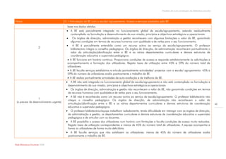 Modelo de auto-avaliação da biblioteca escolar



Níveis                                     D.1 Articulação da BE com a escola/ agrupamento. Acesso e serviços prestados pela BE
                                             base nos dados obtidos.
                                             A BE está parcialmente integrada no funcionamento global da escola/agrupamento, estando residualmente
                                                contemplada na formulação e desenvolvimento da sua missão, princípios e objectivos estratégicos e operacionais.
                                             Os órgãos de direcção, administração e gestão reconhecem com algumas limitações o valor da BE, garantindo
                                                algumas condições em termos de recursos humanos com qualidade e de verba para o seu funcionamento.
                                             A BE é parcialmente entendida como um recurso activo ao serviço da escola/agrupamento. O professor
                        2                       bibliotecário integra o conselho pedagógico. Os órgãos de direcção, de administração reconhecem pontualmente o
                                                valor da articulação/planificação entre a BE e os vários departamentos curriculares e demais estruturas de
                                                coordenação educativa e supervisão pedagógica.
                                              A BE funciona em horário contínuo. Proporciona condições de acesso e responde satisfatoriamente às solicitações e
                                             acompanhamento e formação dos utilizadores. Regista taxas de utilização entre 45% e 59% do número total de
                                             utilizadores.
                                              A BE faculta serviços satisfatórios e articula pontualmente actividades/ projectos com a escola/ agrupamento: 45% a
                                             59% do número de utilizadores avalia positivamente o trabalho da BE.
                                              A BE realiza pontualmente actividades de auto-avaliação e de melhoria da BE.
                                             A BE não está integrada no funcionamento global da escola/agrupamento e não está contemplada na formulação e
                                             desenvolvimento da sua missão, princípios e objectivos estratégicos e operacionais.
                                             Os órgãos de direcção, administração e gestão não reconhecem o valor da BE, não garantindo condições em termos
                                             de recursos humanos com qualidade e de verba para o seu funcionamento.
                                             A BE não é reconhecida como um recurso activo ao serviço da escola/agrupamento. O professor bibliotecário não
                        1
                                             integra o conselho pedagógico. Os órgãos de direcção, de administração não reconhecem o valor da
 (a precisar de desenvolvimento urgente)
                                             articulação/planificação entre a BE e os vários departamentos curriculares e demais estruturas de coordenação                 42
                                             educativa e supervisão pedagógica.
                                             O professor bibliotecário/equipa trabalham isoladamente, tendo dificuldade em interagir com os órgãos de direcção,
                                             de administração e gestão, os departamentos curriculares e demais estruturas de coordenação educativa e supervisão
                                             pedagógica e de articular com os docentes.
                                             A BE possibilita o acesso dos utilizadores num horário com limitações e faculta condições de acesso muito reduzidas.
                                             Regista taxas de utilização correspondentes a menos de 45% do número total de utilizadores. A equipa acompanha e
                                             forma os utilizadores de forma muito deficitária.
                                             A BE faculta serviços que não satisfazem os utilizadores: menos de 45% do número de utilizadores avalia
                                             positivamente o trabalho da BE.


Rede Bibliotecas Escolares 2009
 