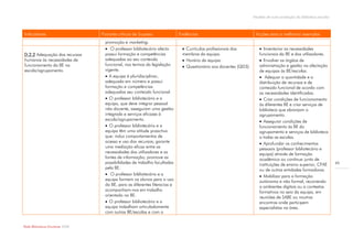 Modelo de auto-avaliação da biblioteca escolar



Indicadores                       Factores críticos de Sucesso              Evidências                             Acções para a melhoria/ exemplos
                                   promoção e marketing.
                                    O professor bibliotecário afecto         Currículos profissionais dos           Inventariar as necessidades
D.2.2 Adequação dos recursos       possui formação e competências            membros da equipa.                      funcionais da BE e dos utilizadores.
humanos às necessidades de         adequadas ao seu conteúdo                  Horário da equipa.                     Envolver os órgãos de
funcionamento da BE na             funcional, nos termos da legislação        Questionário aos docentes (QD3).      administração e gestão na afectação
escola/agrupamento.                vigente.                                                                          de equipas às BE/escolas.
                                    A equipa é pluridisciplinar,                                                     Adequar a quantidade e a
                                   adequada em número e possui                                                       distribuição de recursos e de
                                   formação e competências                                                           conteúdo funcional de acordo com
                                   adequadas seu conteúdo funcional.                                                 as necessidades identificadas.
                                    O professor bibliotecário e a                                                    Criar condições de funcionamento
                                   equipa, que deve integrar pessoal                                                 às diferentes BE e criar serviços de
                                   não docente, asseguram uma gestão                                                 biblioteca que abranjam o
                                   integrada e serviços eficazes à                                                   agrupamento.
                                   escola/agrupamento.                                                                Assegurar condições de
                                    O professor bibliotecário e a                                                   funcionamento às BE do
                                   equipa têm uma atitude proactiva                                                  agrupamento e serviços de biblioteca
                                   que: induz comportamentos de                                                      a todas as escolas.
                                   acesso e uso dos recursos; garante                                                 Aprofundar os conhecimentos
                                   uma mediação eficaz entre as                                                      pessoais (professor bibliotecário e
                                   necessidades dos utilizadores e as                                                equipa) através de formação
                                   fontes de informação; promove as                                                  académica ou contínua junto de
                                   possibilidades de trabalho facultadas                                             instituições de ensino superior, CFAE         45
                                   pela BE.                                                                          ou de outras entidades formadoras.
                                    O professor bibliotecário e a                                                    Mobilizar para a formação
                                   equipa formam os alunos para o uso                                                autónoma e não formal, recorrendo
                                   da BE, para as diferentes literacias e                                            a ambientes digitais ou a contextos
                                   acompanham-nos em trabalho                                                        formativos no seio da equipa, em
                                   orientado na BE.                                                                  reuniões de SABE ou noutros
                                    O professor bibliotecário e a                                                   encontros onde participem
                                   equipa trabalham articuladamente                                                  especialistas na área.
                                   com outras BE/escolas e com o


Rede Bibliotecas Escolares 2009
 