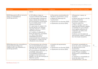 Modelo de auto-avaliação da biblioteca escolar



Indicadores                            Factores críticos de Sucesso            Evidências                             Acções para a melhoria/ exemplos
                                        exterior.

D.2.3 Adequação da BE em termos de       A BE reflecte e integra os             Documentos caracterizadores da         Reorganizar o espaço, se
espaço às necessidades da               normativos definidos pelo ME/RBE.       BE (planta, equipamentos, outros).      necessário.
escola/agrupamento.                      A BE disponibiliza condições de        Registos de observação do              Solicitar apoio técnico junto dos
                                        espaço capazes de responder, no         funcionamento.                          serviços competentes.
                                        seu funcionamento, às solicitações       Questionário aos docentes (QD3).       Apresentar candidaturas a
                                        da comunidade escolar e a uma            Questionário aos alunos (QA4).        Programas específicos.
                                        utilização diversificada.                                                        Utilizar e divulgar, junto dos
                                         A organização do espaço e dos                                                 órgãos de administração e gestão,
                                        recursos permite uma utilização                                                 os resultados da auto-avaliação
                                        integrada e flexível e o trabalho                                               como registos justificativos do
                                        individual e em grupo.                                                          investimento na melhoria das
                                         O mobiliário é adequado em                                                    condições da BE.
                                        termos de ergonomia, quantidade,                                                 Solicitar junto dos órgãos de
                                        cor, altura à faixa etária e                                                    administração e gestão a realização
                                        necessidades dos alunos,                                                        das intervenções necessárias.
                                        proporcionando boas condições de
                                        acomodação e o acesso livre dos
                                        utilizadores à documentação.

D.2.4 Adequação dos computadores e       Os equipamentos são suficientes        Inventário de equipamentos             Inventariar necessidades em
                                                                                                                                                                      46
equipamentos tecnológicos ao            para as necessidades locais e para      existente.                              termos de número, actualização ou
trabalho da BE e dos utilizadores na    responder aos serviços de biblioteca     Questionário aos docentes (QD3).      de reparação técnica dos
escola/agrupamento.                     que a BE realiza no agrupamento.                                                equipamentos.
                                                                                 Questionário aos alunos (QA4).
                                         Os equipamentos respondem em                                                   Aprofundar a articulação com a
                                        actualidade, adequação e                                                        equipa PTE para rentabilizar
                                        funcionalidade aos desafios que o                                               equipamentos e possibilidades de
                                        paradigma actual coloca e ao                                                    trabalho.
                                        trabalho e uso da documentação em                                                Apresentar as necessidades em
                                        diferentes suportes.                                                            termos de verba ou de
                                         Os equipamentos de leitura                                                    acompanhamento, junto das

Rede Bibliotecas Escolares 2009
 