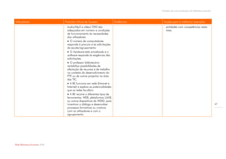 Modelo de auto-avaliação da biblioteca escolar



Indicadores                       Factores críticos de Sucesso              Evidências    Acções para a melhoria/ exemplos
                                   áudio/Mp3 e vídeo/ DVD são                               entidades com competências nesta
                                   adequados em número e condições                          área.
                                   de funcionamento às necessidades
                                   dos utilizadores.
                                    O número de computadores
                                   responde à procura e às solicitações
                                   da escola/agrupamento.
                                    O hardware está actualizado e o
                                   software responde às exigências das
                                   solicitações.
                                    O professor bibliotecário
                                   rentabiliza possibilidades de
                                   afectação de recursos e de trabalho
                                   no contexto do desenvolvimento do
                                   PTE ou de outros projectos na área
                                   das TIC.
                                    A BE funciona em rede (Intranet e
                                   Internet) e explora as potencialidades
                                   que as redes facultam.
                                    A BE recorre a diferentes tipos de
                                   ferramentas: WEB, plataformas (LMS)
                                   ou outros dispositivos da WEB2, para
                                   incentivar o diálogo e desenvolver                                                                     47
                                   processos formativos ou criativos
                                   com os utilizadores e com o
                                   agrupamento.




Rede Bibliotecas Escolares 2009
 