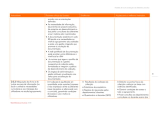 Modelo de auto-avaliação da biblioteca escolar



Indicadores                           Factores críticos de Sucesso                 Evidências                           Acções para a melhoria/ exemplos
                                          acordo com as orientações
                                          definidas.
                                         As necessidades de informação,
                                          decorrentes do projecto educativo,
                                          de projectos em desenvolvimento e
                                          dos perfis curriculares dos diferentes
                                          anos/ matérias são inventariadas.
                                         A documentação existente em cada
                                          BE/escola e as necessidades ao
                                          nível do agrupamento são avaliadas
                                          e existe uma gestão integrada que
                                          promove a circulação da
                                          documentação.
                                         A rede partilhada de documentação
                                          pode envolver outras bibliotecas a
                                          nível local e a BM.
                                          As normas que regem a partilha de
                                          documentação e a gestão
                                          cooperativa da colecção estão
                                          formalizadas e integram a política
                                          de desenvolvimento da colecção.
                                         Os órgãos de administração e
                                          gestão atribuem anualmente uma                                                                                                51
                                          verba para actualização da
                                          documentação.
D.3.2 Adequação dos livros e de            A colecção é equilibrada em              Resultados da avaliação da           Detectar os pontos fracos da
outros recursos de informação (no         quantidade, entre suportes (impresso         colecção.                          colecção e reforçar as áreas com
local e online) às necessidades           e não impresso) e entre as diferentes      Estatísticas de empréstimo.         carências identificadas.
curriculares e aos interesses dos         áreas (recreativa e relacionada com                                              Garantir condições de acesso a
                                                                                     Registos de requisições pelos
utilizadores na escola/agrupamento.       o currículo), garantindo condições        departamentos/ docentes.              todo o agrupamento.
                                          de acesso e uso a todos os                                                       Fazer consultas aos departamentos
                                          utilizadores.                              Questionário a docentes (QD3).
                                                                                                                          curriculares e a docentes acerca dos

Rede Bibliotecas Escolares 2009
 