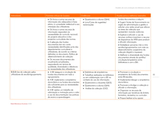 Modelo de auto-avaliação da biblioteca escolar



Indicadores                           Factores críticos de Sucesso               Evidências                               Acções para a melhoria/ exemplos
                                        Os livros e outros recursos de            Questionário a alunos (QA4).            fundos documentais a adquirir.
                                       informação são adequados à faixa            Livro/Caixa de sugestões/                Sugerir fontes de financiamento ao
                                       etária, à curiosidade intelectual e aos    reclamações                               órgão de administração e gestão e
                                       interesses dos utilizadores.                                                         solicitar uma verba anual que reforce
                                        Os livros e outros recursos de                                                     as áreas da colecção que
                                       informação respondem às                                                              apresentem maiores carências.
                                       necessidades do currículo nacional,                                                   Explorar e difundir o uso de
                                       do projecto educativo e dos                                                          recursos online e incentivar o recurso
                                       projectos curriculares das turmas.                                                   de dispositivos da WEB para produzir
                                        A selecção dos fundos                                                              e difundir informação.
                                       documentais tem em conta                                                              Estabelecer parcerias inter e intra
                                       necessidades identificadas junto dos                                                 escolas/agrupamentos com vista ao
                                       departamentos curriculares e                                                         desenvolvimento cooperativo da
                                       utilizadores, de acordo os critérios                                                 colecção (digital e impressa).
                                       definidos no documento Política de                                                    Melhorar a diversidade dos fundos
                                       desenvolvimento da colecção.                                                         documentais através da partilha/
                                        Os recursos documentais são                                                        circulação/empréstimo entre
                                       anualmente actualizados,                                                             bibliotecas e com a BM.
                                       respondendo em termos de
                                       qualidade, diversidade e relevância
                                       às necessidades dos utilizadores.
D.3.3 Uso da colecção pelos             A BE assegura a circulação de             Estatísticas de empréstimos.             Promover a circulação e
utilizadores da escola/agrupamento.    fundos documentais em todo o                Trabalhos realizados na biblioteca      empréstimo de fundos documentais              52
                                       agrupamento.                               ou em colaboração com a BE no             entre BE/escolas.
                                        A BE implementa o empréstimo             contexto do uso da informação.             Implementar/alargar o empréstimo
                                       domiciliário e os fundos documentais        Questionário a docentes (QD3).          domiciliário.
                                       são suficientes para as necessidades        Questionário a alunos (QA4).             Promover e divulgar a colecção e
                                       dos utilizadores.                                                                    difundir a informação.
                                                                                   Análise da colecção (CK2).
                                        A BE realiza um trabalho de                                                         Organizar os recursos de
                                       valorização e motivação para o valor                                                 informação por temáticas de âmbito
                                       e uso da documentação nas práticas                                                   formativo, recreativo ou curricular.
                                       de ensino e aprendizagem.                                                             Propor/realizar e/ou apoiar

Rede Bibliotecas Escolares 2009
 