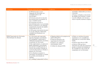 Modelo de auto-avaliação da biblioteca escolar



Indicadores                        Factores críticos de Sucesso              Evidências                               Acções para a melhoria/ exemplos
                                     A BE forma para o uso e                                                           actividades a desenvolver por alunos
                                    integração da informação nas                                                        e docentes.
                                    actividades diárias e de                                                             Produzir conteúdos e instrumentos
                                    aprendizagem.                                                                       de trabalho que fomentem o acesso
                                     Os alunos procuram os recursos                                                    e uso da colecção, com recurso a
                                    documentais para se recrearem ou                                                    meios e suportes impressos e digitais.
                                    para o trabalho escolar.
                                     Os docentes recorrem à
                                    documentação para a sua actividade
                                    lectiva e incentivam a sua utilização,
                                    apresentando propostas de trabalho
                                    conducentes ao seu uso.
                                     A BE produz instrumentos de apoio
                                    ao uso da colecção e desenvolve
                                    competências de pesquisa nos
                                    utilizadores.
D.3.4 Organização da informação.     A informação está organizada             Registos/relatórios do programa de       Afectar os membros da equipa
Informatização da colecção.         segundo linguagens normalizadas           gestão bibliográfica.                     necessários e com competências
                                    (na catalogação, classificação e           Nível de tratamento e de                adequadas ao cumprimento destas
                                    indexação) que garantam uma eficaz        organização da informação.                tarefas.
                                    recuperação da informação.                 Existência de catálogos                  Solicitar apoio técnico à BM.
                                     Está implementado um sistema de         informatizados online.                     Solicitar à BM que faça o
                                    gestão bibliográfico automatizado                                                                                                 53
                                                                               Análise da colecção (CK2).              tratamento do fundo documental das
                                    que permite a simplificação de um                                                   escolas no âmbito da transferência
                                    conjunto de processos inerentes ao                                                  de competências e de acordos de
                                    circuito do documento e à difusão e                                                 cooperação com os Municípios.
                                    pesquisa da informação.
                                     Os utilizadores recuperam a
                                    informação manualmente ou através
                                    da consulta automatizada do
                                    catálogo.
                                     O catálogo é pesquisável online e

Rede Bibliotecas Escolares 2009
 