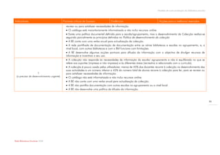 Modelo de auto-avaliação da biblioteca escolar



Indicadores                                 Factores críticos de Sucesso            Evidências                              Acções para a melhoria/ exemplos
                                              recrear ou para satisfazer necessidades de informação.
                                               O catálogo está maioritariamente informatizado e não inclui recursos online.
                                               Existe uma política documental definida para a escola/agrupamento, mas o desenvolvimento da Colecção realiza-se
                                              seguindo parcialmente os princípios definidos na Política de desenvolvimento da colecção
                                               A BE conta com uma verba anual para actualização da colecção.
                                               A rede partilhada de documentação de documentação entre as várias bibliotecas e escolas no agrupamento, e, a
                                              nível local, com outras bibliotecas e com a BM funciona com limitações.
                                               A BE desenvolve algumas acções pontuais para difusão da informação com o objectivo de divulgar recursos de
                                              informação e incentivar o seu uso.
                                               A colecção não responde às necessidades de informação da escola/ agrupamento e não é equilibrada no que se
                                              refere aos suportes (impresso e não impresso) e às diferentes áreas (recreativa e relacionada com o currículo).
                                               A colecção é pouco usada pelos utilizadores: menos de 45% dos docentes recorre à colecção no desenvolvimento das
                                              suas actividades e um número inferior a 45% do número total de alunos recorre à colecção para ler, para se recrear ou
                        1                     para satisfazer necessidades de informação.
  (a precisar de desenvolvimento urgente)      O catálogo não está informatizado e não inclui recursos online.
                                               A BE não conta com uma verba anual para actualização da colecção.
                                               A BE não partilha documentação com outras escolas no agrupamento ou a nível local.
                                               A BE não desenvolve uma política de difusão da informação.



                                                                                                                                                                            56




Rede Bibliotecas Escolares 2009
 