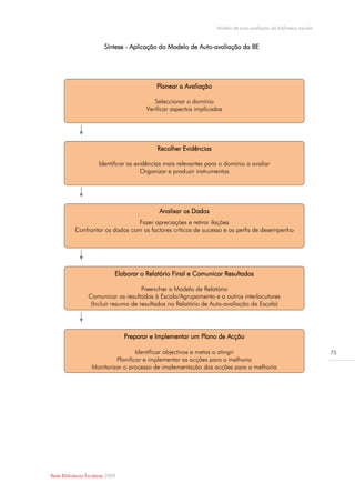 Modelo de auto-avaliação da biblioteca escolar



                         Síntese - Aplicação do Modelo de Auto-avaliação da BE




                                             Planear a Avaliação

                                            Seleccionar o domínio
                                         Verificar aspectos implicados




                                             Recolher Evidências

                       Identificar as evidências mais relevantes para o domínio a avaliar
                                        Organizar e produzir instrumentos




                                              Analisar os Dados
                                 Fazer apreciações e retirar ilações
           Confrontar os dados com os factores críticos de sucesso e os perfis de desempenho




                              Elaborar o Relatório Final e Comunicar Resultados

                                       Preencher o Modelo de Relatório
                  Comunicar os resultados à Escola/Agrupamento e a outros interlocutores
                   (Incluir resumo de resultados no Relatório de Auto-avaliação da Escola)




                                  Preparar e Implementar um Plano de Acção

                                    Identificar objectivos e metas a atingir                                         75
                            Planificar e implementar as acções para a melhoria
                   Monitorizar o processo de implementação das acções para a melhoria




Rede Bibliotecas Escolares 2009
 