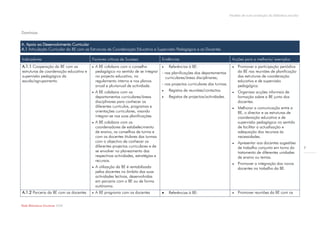 Modelo de auto-avaliação da biblioteca escolar




Domínios

A. Apoio ao Desenvolvimento Curricular
A.1 Articulação Curricular da BE com as Estruturas de Coordenação Educativa e Supervisão Pedagógica e os Docentes

Indicadores                             Factores críticos de Sucesso                 Evidências                                  Acções para a melhoria/ exemplos
A.1.1 Cooperação da BE com as              A BE colabora com o conselho                Referências à BE:                          Promover a participação periódica
estruturas de coordenação educativa e       pedagógico no sentido de se integrar     - nas planificações dos departamentos           da BE nas reuniões de planificação
supervisão pedagógica da                    no projecto educativo, no                  curriculares/áreas disciplinares;             das estruturas de coordenação
escola/agrupamento.                         regulamento interno e nos planos                                                         educativa e de supervisão
                                            anual e plurianual de actividade.        - nos projectos curriculares das turmas.        pedagógica.
                                           A BE colabora com os                        Registos de reuniões/contactos.            Organizar acções informais de
                                            departamentos curriculares/áreas            Registos de projectos/actividades.          formação sobre a BE junto dos
                                            disciplinares para conhecer os                                                           docentes.
                                            diferentes currículos, programas e                                                      Melhorar a comunicação entre a
                                            orientações curriculares, visando                                                        BE, o director e as estruturas de
                                            integrar-se nas suas planificações.                                                      coordenação educativa e de
                                           A BE colabora com os                                                                     supervisão pedagógica no sentido
                                            coordenadores de estabelecimento                                                         de facilitar a actualização e
                                            de ensino, os conselhos de turma e                                                       adequação dos recursos às
                                            com os docentes titulares das turmas                                                     necessidades.
                                            com o objectivo de conhecer os                                                          Apresentar aos docentes sugestões
                                            diferentes projectos curriculares e de                                                   de trabalho conjunto em torno do            7
                                            se envolver no planeamento das                                                           tratamento de diferentes unidades
                                            respectivas actividades, estratégias e                                                   de ensino ou temas.
                                            recursos.
                                                                                                                                    Promover a integração dos novos
                                           A utilização da BE é rentabilizada                                                       docentes no trabalho da BE.
                                            pelos docentes no âmbito das suas
                                            actividades lectivas, desenvolvidas
                                            em parceria com a BE ou de forma
                                            autónoma.
A.1.2 Parceria da BE com os docentes       A BE programa com os docentes               Referências à BE:                          Promover reuniões da BE com os


Rede Bibliotecas Escolares 2009
 