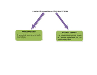 PRINCIPIOS PEDAGOGICOS CONSTRUCTIVISTAS
PRIMER PRINCIPIO
El aprendizaje es una construcción
idiosincrásica
SEGUNDO PRINCIPIO
Las construcciones previas inciden
de manera significativa en los
aprendizajes nuevos
 