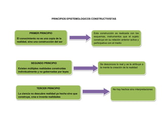 PRINCIPIOS EPISTEMOLOGICOS CONSTRUCTIVISTAS
PRIMER PRINCIPIO
El conocimiento no es una copia de la
realidad, sino una construcción del ser
humano.
SEGUNDO PRINCIPIO
Existen múltiples realidades construidas
individualmente y no gobernadas por leyes
naturales
TERCER PRINCIPIO
La ciencia no descubre realidad ya hecha sino que
construye, crea e inventa realidades
Esta construcción es realizada con los
esquemas, instrumentos que el sujeto
construyo en su relación anterior activa y
participativa con el medio
Se desconoce lo real y se le atribuye a
la mente la creación de la realidad
No hay hechos sino interpretaciones
 
