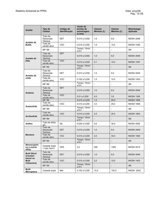 Relatório Ambiental do PPRA                                                                        Data: xx/yy/06
                                                                                                       Pág.: 10 /26




                                                         Vazão da
                        Tipo de          Código de       bomba de        Volume       Volume         Metodologia
        Analito
                        Coletor          Identificação   amostragem      Mímimo (L)   Máximo (L)     Aplicada
                                                         (L/min)
                        Tubo de
                        Dessorção        DET             0,010 a 0,050   1,0          6,0            NIOSH 2549
                        Térmica
        Acetato de
                        Tubo de
        Butila                           VOC             0,010 a 0,200   1,0          10,0           NIOSH 1450
                        carvão ativo
                                                         Tempo: 15min
                        MP 3M            -                               -            -              3M
                                                         a8h
                        Tubo de          DET
                        Dessorção                        0,010 a 0,050   1,0          6,0            NIOSH 2549
        Acetato de      Térmica
        Etila           Tubo de          VOC
                                                         0,010 a 0,200   0,1          10,0           NIOSH 1457
                        carvão ativo
                                         -               Tempo: 15min
                        MP 3M                                            -            -              3M
                                                         a8h
                        Tubo de
                        Dessorção        DET             0,010 a 0,050   1,0          6,0            NIOSH 2549
        Acetato de      Térmica
        vinila          Tubo de
                                         VOC             0,100 a 0,200   1,0          10,0           NIOSH 1453
                        carvão ativo
                                                         Tempo: 15min
                        MP 3M            -                               -            -              3M
                                                         a8h
                        Tubo de          DET
                        Dessorção                        0,010 a 0,050   1,0          6,0            NIOSH 2549
        Acetona         Térmica
                        Tubo de          VOC
                                                         0,01 a 0,200    0,5          3,0            NIOSH 1300
                        carvão ativo
                        MP 3M            -               0,010 a 0,200   1,3          20,0           NIOSH 1550
                        Tubo de
                                         VOC             0,010 a 0,200   3,0          25,0           NIOSH 1606
                        carvão ativo
        Acetonitrila
                                                         Tempo: 15min
                        MP 3M            -                               -            -              3M
                                                         a8h
                        Tubo de
                                         VOC             0,010 a 0,200   3,5          20,0           NIOSH 1604
                        carvão ativo
        Acrilonitrila
                                                         Tempo: 15min
                        MP 3M            -                               -            -              3M
                                                         a8h
                        Tubo de sílica
        Anilina                          SIL             0,020 a 0,200   5,0          30,0           NIOSH 2002
                        gel
                        Tubo de
                        Dessorção        DET             0,010 a 0,050   1,0          6,0            NIOSH 2549
                        Térmica
        Benzeno         Tubo de
                                         VOC             0,010 a 0,200   2,0          30,0           NIOSH 1500
                        carvão ativo
                                                         Tempo: 15min
                        MP 3M            _                               -            -              3M
                                                         a8h
        Benzo(α )pire
                        Cassete duplo
        no e outros                      HPA             2,0             200          1000           NIOSH 5515
                        + tubo Xad-2
        HPAs
                        Tubo de
        Butil Glicol
                        Dessorção        DET             0,010 a 0,050   1,0          6,0            NIOSH 2549
        (2-butóxi
                        Térmica
        etanol ou
                        Tubo de
        Butil                            VOC             0,010 a 0,050   2,0          10,0           NIOSH 1403
                        carvão ativo
        Cellosolve)
                                                         Tempo: 15min
                        MP 3M            -                               -            -              3M
                                                         a8h
        Butil-
                        Cassete duplo    Mer             0,100 a 0,200   10,0         150,0          NIOSH 2542
        Mercaptana
 