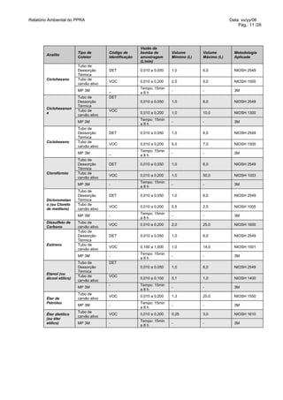 Relatório Ambiental do PPRA                                                                        Data: xx/yy/06
                                                                                                       Pág.: 11 /26




                                                         Vazão da
                          Tipo de        Código de       bomba de        Volume       Volume         Metodologia
        Analito
                          Coletor        Identificação   amostragem      Mímimo (L)   Máximo (L)     Aplicada
                                                         (L/min)
                          Tubo de
                          Dessorção      DET             0,010 a 0,050   1,0          6,0            NIOSH 2549
                          Térmica
        Ciclohexano       Tubo de
                                         VOC             0,010 a 0,200   2,5          5,0            NIOSH 1500
                          carvão ativo
                                                         Tempo: 15min
                          MP 3M          _                               -            -              3M
                                                         a8h
                          Tubo de        DET
                          Dessorção                      0,010 a 0,050   1,0          6,0            NIOSH 2549
                          Térmica
        Ciclohexanon
                          Tubo de        VOC
        a                                                0,010 a 0,200   1,0          10,0           NIOSH 1300
                          carvão ativo
                                         -               Tempo: 15min
                          MP 3M                                          -            -              3M
                                                         a8h
                          Tubo de
                          Dessorção      DET             0,010 a 0,050   1,0          6,0            NIOSH 2549
                          Térmica
        Ciclohexeno       Tubo de
                                         VOC             0,010 a 0,200   5,0          7,0            NIOSH 1500
                          carvão ativo
                                                         Tempo: 15min
                          MP 3M          _                               -            -              3M
                                                         a8h
                          Tubo de
                          Dessorção      DET             0,010 a 0,050   1,0          6,0            NIOSH 2549
                          Térmica
        Clorofórmio       Tubo de
                                         VOC             0,010 a 0,200   1,0          50,0           NIOSH 1003
                          carvão ativo
                                                         Tempo: 15min
                          MP 3M          -                               -            -              3M
                                                         a8h
                          Tubo de
                          Dessorção      DET             0,010 a 0,050   1,0          6,0            NIOSH 2549
        Diclorometan      Térmica
        o (ou Cloreto     Tubo de
                                         VOC             0,010 a 0,200   0,5          2,5            NIOSH 1005
        de metileno)      carvão ativo
                                                         Tempo: 15min
                          MP 3M          -                               -            -              3M
                                                         a8h
        Dissulfeto de     Tubo de
                                         VOC             0,010 a 0,200   2,0          25,0           NIOSH 1600
        Carbono           carvão ativo
                          Tubo de
                          Dessorção      DET             0,010 a 0,050   1,0          6,0            NIOSH 2549
                          Térmica
        Estireno          Tubo de
                                         VOC             0,100 a 1,000   1,0          14,0           NIOSH 1501
                          carvão ativo
                                                         Tempo: 15min
                          MP 3M          -                               -            -              3M
                                                         a8h
                          Tubo de        DET
                          Dessorção                      0,010 a 0,050   1,0          6,0            NIOSH 2549
                          Térmica
        Etanol (ou
                          Tubo de        VOC
        álcool etílico)                                  0,010 a 0,100   0,1          1,0            NIOSH 1400
                          carvão ativo
                                         -               Tempo: 15min
                          MP 3M                                          -            -              3M
                                                         a8h
                          Tubo de
                                         VOC             0,010 a 0,200   1,3          20,0           NIOSH 1550
        Éter de           carvão ativo
        Petróleo                                         Tempo: 15min
                          MP 3M          -                               -            -              3M
                                                         a8h
                          Tubo de
        Éter dietílico                   VOC             0,010 a 0,200   0,25         3,0            NIOSH 1610
                          carvão ativo
        (ou éter
                                                         Tempo: 15min
        etílico)          MP 3M          -                               -            -              3M
                                                         a8h
 