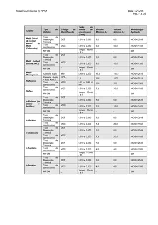 Relatório Ambiental do PPRA                                                                               Data: xx/yy/06
                                                                                                              Pág.: 13 /26




                                                               Vazão     da
                          Tipo           de   Código      de   bomba     de     Volume       Volume         Metodologia
        Analito
                          Coletor             Identificação    amostragem       Mímimo (L)   Máximo (L)     Aplicada
                                                               (L/min)
                          Tubo         de
        Metil Glicol
                          Dessorção           DET              0,010 a 0,050    1,0          6,0            NIOSH 2549
        (2-metóxi
                          Térmica
        etanol       ou
                          Tubo         de
        Metil                                 VOC              0,010 a 0,050    6,0          50,0           NIOSH 1403
                          carvão ativo
        Cellosolve)
                                                               Tempo: 15min
                          MP 3M               -                                 -            -              3M
                                                               a8h
                          Tubo         de     DET
                          Dessorção                            0,010 a 0,050    1,0          6,0            NIOSH 2549
                          Térmica
        Metil isobutil
                          Tubo         de     VOC
        cetona (MIC)                                           0,010 a 0,200    1,0          10,0           NIOSH 1300
                          carvão ativo
                                              -                Tempo: 15min
                          MP 3M                                                 -            -              3M
                                                               a8h
        Metil-
                          Cassete duplo       Mer              0,100 a 0,200    10,0         150,0          NIOSH 2542
        Mercaptana
                          Cassete duplo       HPA
                                                               2,0              200          1000           NIOSH 5515
                          + tubo Xad-2
        Naftaleno
                          Tubo         de     VOC              0,01 a 1,00 L/
                                                                                100          200            NIOSH 1501
                          carvão ativo                         min
                          Tubo         de
                                              VOC              0,010 a 0,200    1,3          20,0           NIOSH 1550
                          carvão ativo
        Naftas
                                                               Tempo: 15min
                          MP 3M               -                                 -            -              3M
                                                               a8h
                          Tubo         de     DET
                          Dessorção                            0,010 a 0,050    1,0          6,0            NIOSH 2549
        n-Butanol (ou
                          Térmica
        álcool     n-
                          Tubo         de     VOC
        butílico)                                              0,010 a 0,200    2,0          10,0           NIOSH 1401
                          carvão ativo
                                              -                Tempo: 15min
                          MP 3M                                                 -            -              3M
                                                               a8h
                          Tubo           de
                          Dessorção           DET              0,010 a 0,050    1,0          6,0            NIOSH 2549
        n-decano          Térmica
                          Tubo           de
                                              VOC              0,010 a 0,200    1,3          20,0           NIOSH 1550
                          carvão ativo
                          Tubo           de   DET
                          Dessorção                            0,010 a 0,050    1,0          6,0            NIOSH 2549
        n-dodecano        Térmica
                          Tubo           de   VOC
                                                               0,010 a 0,200    1,3          20,0           NIOSH 1550
                          carvão ativo
                          Tubo           de
                          Dessorção           DET              0,010 a 0,050    1,0          6,0            NIOSH 2549
                          Térmica
        n-heptano         Tubo           de
                                              VOC              0,010 a 0,200    4,0          4,0            NIOSH 1500
                          carvão ativo
                                                               Tempo: 15 min
                          MP 3M                     _                           -            -              3M
                                                               a 8h
                          Tubo         de
                          Dessorção           DET              0,010 a 0,050    1,0          6,0            NIOSH 2549
                          Térmica
        n-hexano          Tubo         de
                                              VOC              0,010 a 0,200    4,0          4,0            NIOSH 1500
                          carvão ativo
                                                               Tempo: 15min
                          MP 3M               _                                 -            -              3M
                                                               a8h
 