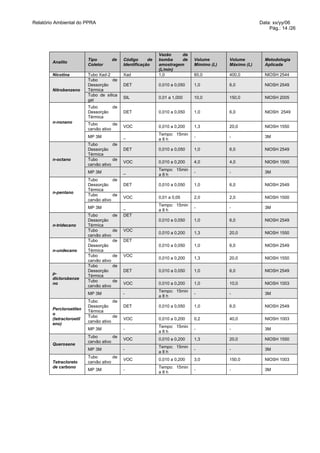 Relatório Ambiental do PPRA                                                                              Data: xx/yy/06
                                                                                                             Pág.: 14 /26




                                                               Vazão     da
                          Tipo           de   Código      de   bomba     de    Volume       Volume         Metodologia
        Analito
                          Coletor             Identificação    amostragem      Mímimo (L)   Máximo (L)     Aplicada
                                                               (L/min)
        Nicotina          Tubo Xad-2          Xad              1,0             60,0         400,0          NIOSH 2544
                          Tubo        de
                          Dessorção           DET              0,010 a 0,050   1,0          6,0            NIOSH 2549
        Nitrobenzeno      Térmica
                          Tubo de sílica
                                              SIL              0,01 a 1,000    10,0         150,0          NIOSH 2005
                          gel
                          Tubo      de
                          Dessorção           DET              0,010 a 0,050   1,0          6,0            NIOSH 2549
                          Térmica
        n-nonano          Tubo         de
                                              VOC              0,010 a 0,200   1,3          20,0           NIOSH 1550
                          carvão ativo
                                                               Tempo: 15min
                          MP 3M               _                                -            -              3M
                                                               a8h
                          Tubo         de
                          Dessorção           DET              0,010 a 0,050   1,0          6,0            NIOSH 2549
                          Térmica
        n-octano          Tubo         de
                                              VOC              0,010 a 0,200   4,0          4,0            NIOSH 1500
                          carvão ativo
                                                               Tempo: 15min
                          MP 3M               _                                -            -              3M
                                                               a8h
                          Tubo         de
                          Dessorção           DET              0,010 a 0,050   1,0          6,0            NIOSH 2549
                          Térmica
        n-pentano
                          Tubo         de
                                              VOC              0,01 a 0,05     2,0          2,0            NIOSH 1500
                          carvão ativo
                                                               Tempo: 15min
                          MP 3M               _                                -            -              3M
                                                               a8h
                          Tubo           de   DET
                          Dessorção                            0,010 a 0,050   1,0          6,0            NIOSH 2549
        n-tridecano       Térmica
                          Tubo           de   VOC
                                                               0,010 a 0,200   1,3          20,0           NIOSH 1550
                          carvão ativo
                          Tubo           de   DET
                          Dessorção                            0,010 a 0,050   1,0          6,0            NIOSH 2549
        n-undecano        Térmica
                          Tubo           de   VOC
                                                               0,010 a 0,200   1,3          20,0           NIOSH 1550
                          carvão ativo
                          Tubo           de
                          Dessorção           DET              0,010 a 0,050   1,0          6,0            NIOSH 2549
        p-
                          Térmica
        diclorobenze
                          Tubo           de
        no                                    VOC              0,010 a 0,200   1,0          10,0           NIOSH 1003
                          carvão ativo
                                                               Tempo: 15min
                          MP 3M               -                                -            -              3M
                                                               a8h
                          Tubo         de
                          Dessorção           DET              0,010 a 0,050   1,0          6,0            NIOSH 2549
        Percloroetilen
                          Térmica
        o
                          Tubo         de
        (tetracloroetil                       VOC              0,010 a 0,200   0,2          40,0           NIOSH 1003
                          carvão ativo
        eno)
                                                               Tempo: 15min
                          MP 3M               -                                -            -              3M
                                                               a8h
                          Tubo         de
                                              VOC              0,010 a 0,200   1,3          20,0           NIOSH 1550
                          carvão ativo
        Querosene
                                                               Tempo: 15min
                          MP 3M               -                                -            -              3M
                                                               a8h
                          Tubo         de
                                              VOC              0,010 a 0,200   3,0          150,0          NIOSH 1003
        Tetracloreto      carvão ativo
        de carbono                                             Tempo: 15min
                          MP 3M               -                                -            -              3M
                                                               a8h
 