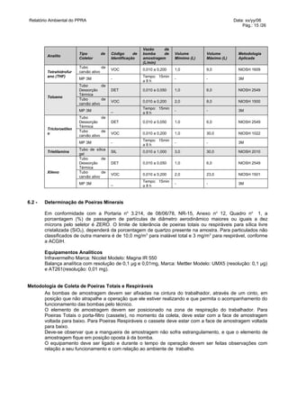 Relatório Ambiental do PPRA                                                                            Data: xx/yy/06
                                                                                                           Pág.: 15 /26




                                                             Vazão     da
                          Tipo        de    Código      de   bomba     de    Volume       Volume         Metodologia
         Analito
                          Coletor           Identificação    amostragem      Mímimo (L)   Máximo (L)     Aplicada
                                                             (L/min)
                          Tubo         de
                                            VOC              0,010 a 0,200   1,0          9,0            NIOSH 1609
         Tetrahidrofur    carvão ativo
         ano (THF)                                           Tempo: 15min
                          MP 3M             -                                -            -              3M
                                                             a8h
                          Tubo         de
                          Dessorção         DET              0,010 a 0,050   1,0          6,0            NIOSH 2549
                          Térmica
         Tolueno
                          Tubo         de
                                            VOC              0,010 a 0,200   2,0          8,0            NIOSH 1500
                          carvão ativo
                                                             Tempo: 15min
                          MP 3M             _                                -            -              3M
                                                             a8h
                          Tubo         de
                          Dessorção         DET              0,010 a 0,050   1,0          6,0            NIOSH 2549
                          Térmica
         Tricloroetilen
                          Tubo         de
         o                                  VOC              0,010 a 0,200   1,0          30,0           NIOSH 1022
                          carvão ativo
                                                             Tempo: 15min
                          MP 3M             -                                -            -              3M
                                                             a8h
                          Tubo de sílica
         Trietilamina                       SIL              0,010 a 1,000   3,0          30,0           NIOSH 2010
                          gel
                          Tubo         de
                          Dessorção         DET              0,010 a 0,050   1,0          6,0            NIOSH 2549
                          Térmica
         Xileno           Tubo         de
                                            VOC              0,010 a 0,200   2,0          23,0           NIOSH 1501
                          carvão ativo
                                                             Tempo: 15min
                          MP 3M             _                                -            -              3M
                                                             a8h



6.2 -   Determinação de Poeiras Minerais

        Em conformidade com a Portaria no 3.214, de 08/06/78, NR-15, Anexo no 12, Quadro no 1, a
        porcentagem (%) de passagem de partículas de diâmetro aerodinâmico maiores ou iguais a dez
        mícrons pelo seletor é ZERO. O limite de tolerância de poeiras totais ou respiráveis para sílica livre
        cristalizada (SiO2), dependerá da porcentagem de quartzo presente na amostra. Para particulados não
        classificados de outra maneira é de 10,0 mg/m3 para inalável total e 3 mg/m3 para respirável, conforme
        a ACGIH.

        Equipamentos Analíticos
        Infravermelho Marca: Nicolet Modelo: Magna IR 550
        Balança analítica com resolução de 0,1 µg e 0,01mg, Marca: Mettler Modelo: UMX5 (resolução: 0,1 µg)
        e AT261(resolução: 0,01 mg).


Metodologia de Coleta de Poeiras Totais e Respiráveis
      As bombas de amostragem devem ser afixadas na cintura do trabalhador, através de um cinto, em
      posição que não atrapalhe a operação que ele estiver realizando e que permita o acompanhamento do
      funcionamento das bombas pelo técnico.
      O elemento de amostragem devem ser posicionado na zona de respiração do trabalhador. Para
      Poeiras Totais o porta-filtro (cassete), no momento da coleta, deve estar com a face de amostragem
      voltada para baixo. Para Poeiras Respiráveis o cassete deve estar com a face de amostragem voltada
      para baixo.
      Deve-se observar que a mangueira de amostragem não sofra estrangulamento, e que o elemento de
      amostragem fique em posição oposta à da bomba.
      O equipamento deve ser ligado e durante o tempo de operação devem ser feitas observações com
      relação a seu funcionamento e com relação ao ambiente de trabalho.
 