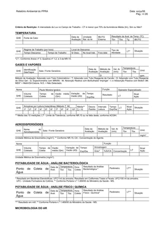 Relatório Ambiental do PPRA                                                                                                    Data: xx/yy/06
                                                                                                                                     Pág.: 4 /26




Critério de Restrição: A intensidade de Lux no Campo de Trabalho - CT é menor que 70% da Iluminância Média (Im), Sim ou Não?

TEMPERATURA
                                                           Data da   Umidade            IBUTG          Resultado da Aval. de Temp. (ºC)
GHE     Fonte de Calor
                                                           Avaliação Rel. do Ar         Externa        Tbn    Tbs    Tg       IBUTG



        Regime de Trabalho (por hora)                      Local de Descanso                           Tipo de
GHE                                                                                                                         LT*        Situação
        Tempo Descanso         Tempo de Trabalho           S/ Desc.   No local trab.    Fora dele      Atividade

*LT - Conforme Anexo nº 3, Quadros nº 1,2, e 3 da NR-15.

GASES E VAPORES
                                                                                                                      Temperatura
        Identificação                                                       Data da   Método de          Vel. Ar
GHE                      Sala / Fonte Geradora                                                                                                 Unid.
        Gás/Vapor                                                           Avaliação Avaliação          (m/s)        Tbn           Tbs
                                                                                  D                                      ppm
Método de Avaliação: Adsorsão com Tubo Colorimétrico - T; Adsorsão com Tubo Reagente de Carvão - D; Adsorsão com Tubo Reagente
de Sílica Gel - G; Espectrometria com MIRAN - M; Absorção Reativa com Borbulhador Impinger - I; e Adssorção Passiva com Botton 3M.
MEK* = Metil-Etil-Cetona. N.D. = Não Detectado.


Nome                     Paulo Moreira Ignácio                                              Função               Operador Especializado
        Volume           Tempo       de Vazão média Variação de Tempo                       Resultado                                  Nível
GHE     Coletado         Coleta         (Qm)        Vazão (dQ)                                                   LT                    Ação
                                                                Exp/Dia



        Amostras por Leitura Instantânea (Método T, M)     Média**          Desvio      Intervalo   Tempo LT                Nível
GHE                                                                                                                                    Situação
        1º  2º    3º   4º     5º   6º   7º    8º   9º  10º ∑ / 10           Padrão      Leitura     Exp/Dia                 Ação

** Média das 10 medições; LT - Limite de Tolerância, conforme NR.15 ou na falta deste, conforme ACGIH.



AERODISPERSÓIDES
                                                                                                                      Temperatura
        Nome          do                                                Data da         Método de      Vel. Ar
GHE                      Sala / Fonte Geradora                                                                                                 Unid.
        Aerodispersóide                                                 Avaliação       Avaliação      (m/s)          Tbn          Tbs
                                                                                                                                               mg/m3
                                      3
Unidade Métrica de Gravimetria (mg/m ); ** Conforme NR.15; CA - Concentração do Agente.

Nome                                                                                          Função

        Volume           Tempo de Vazão             Variação de Tempo               Amostragem
                                                                                                                                               Nível
GHE     Coletado         Coleta   média (Qm)        Vazão (dQ) Exp/Dia              Grav*     %Si/CA Concentração                 LT           Ação


Unidade Métrica de Gravimetria (mg/m3).

POTABILIDADE DE ÁGUA - ANÁLISE BACTERIOLÓGICA
                                    Data da Temperatura       Hora     Resultado da Análise
Ponto       de     Coleta      de                                      Bacteriológica *             Parâmetro               LT**
                                    Aval.   Tbn   Tbs         Coleta                                                                   Situação
Água

* Resultado em Bactérias Eterotróficas: UFC/1ml da amostra; Resultado em Coliformes Totais e Fecais: UFC/100 ml da amostra;
  UFC - Unidade Formadora de Colônia; ** Conforme Portaria n.º 1.469/00 do Ministério da Saúde - MS.

POTABILIDADE DE ÁGUA - ANÁLISE FÍSICO / QUÍMICA
                                    Data da Temperatura       Hora     Resultado da Análise
Ponto       de     Coleta      de                                      Físico - Química*            Parâmetro               LT**
                                    Aval.   Tbn   Tbs         Coleta                                                                   Situação
Água

*** Resultado em ml/l; ** Conforme Portaria n.º 1.469/00 do Ministério da Saúde - MS.

MICROBIOLOGIA DO AR
 