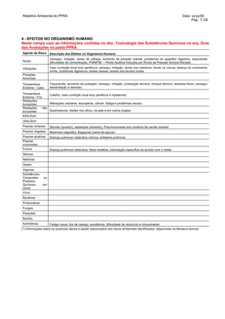 Relatório Ambiental do PPRA                                                                                             Data: xx/yy/06
                                                                                                                              Pág.: 7 /26




4 - EFEITOS NO ORGANISMO HUMANO
Neste campo usar as informações contidas no doc. Toxicologia das Substâncias Químicas no arq. Guia
das Avaliações na pasta PPRA
Agente de Risco     Descrição dos Efeitos no Organismo Humano
                    Cansaço, irritação, dores de cabeça, aumento da pressão arterial, problemas do aparelho digestivo, taquicardia,
Ruído               dificuldade de concentração, PAINPSE – Perda Auditiva Induzida por Níveis de Pressão Sonora Elevada.

Vibrações           Vaso contrição local e/ou periférica, cansaço, irritação, dores nos membros, dores na coluna, doença do movimento,
                    artrite, problemas digestivos, lesões ósseas, lesões dos tecidos moles.
Pressões
Anormais
Temperatura         Taquicardia, aumento de pulsação, cansaço, irritação, prostração térmica, choque térmico, estresse físico, cansaço,
Extrema - Calor     desidratação e desmaio.

Temperatura       Calafrio, vaso contrição local e/ou periférica e hipotermia.
Extrema - Frio
Radiações
Ionizantes        Alterações celulares, leucopenia, câncer, fadiga e problemas visuais.
Radiações     não
Ionizantes        Queimaduras, lesões nos olhos, na pele e em outros órgãos.
Infra-Som
Ultra-Som
Poeiras minerais    Silicose (quartzo), asbestose (amianto), Pneumoconiose dos minérios de carvão mineral.
Poeiras Vegetais    Bissinose (algodão), Bagaçose (cana-de-açúcar)
Poeiras alcalinas   Doença pulmonar obstrutiva crônica, enfisema pulmonar.
Poeiras
incomodas
Fumos               Doença pulmonar obstrutiva, febre metálica, intoxicação específica de acordo com o metal.
Névoas
Neblinas
Gases
Vapores
Substâncias:
Compostas     ou
Produtos
Químicos     em
Geral
Vírus
Bactérias
Protozoários
Fungos
Parasitas
Bacilos
 Iluminância        Fadiga visual, dor de cabeça, sonolência, dificuldade de raciocínio e ofuscamento.
(*) Informações sobre os possíveis danos à saúde relacionados aos riscos ambientais identificados, disponíveis na literatura técnica
 