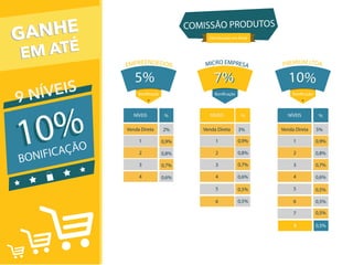 Venda Direta
NÍVEIS
2%
%
0,9%
0,8%
0,7%
0,6%
1
2
3
4
5%
EMPREENDEDOR
5%
Bonificação
Venda Direta
NÍVEIS
3%
%
0,9%
0,8%
0,7%
0,6%
0,5%
0,5%
1
2
3
4
5
6
7%
MICRO EMPRESA
7%
Bonificação
0,5%8
Venda Direta
NÍVEIS
5%
%
0,9%
0,8%
0,7%
0,6%
0,5%
0,5%
0,5%
1
2
3
4
5
6
7
10%
PREMIUM LTDA
10%
Bonificação
10%10%
BONIFICAÇÃO
9 NÍVEIS
GANHE
EM ATÉ
GANHE
EM ATÉ
Distribuição em Rede
COMISSÃO PRODUTOS
 