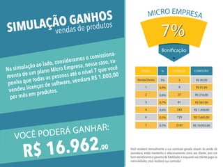Venda Direta
NÍVEIS
3%
%
0,9%
0,8%
0,7%
0,6%
1
2
3
4
LICENÇAS
9
3
27
81
243
R$ 90,00
COMISSÃO
R$ 81,00
R$ 216,00
R$ 567,00
R$ 1.458,00
7%
MICRO EMPRESA
7%
Bonificação
VOCÊ PODERÁ GANHAR:
R$ 16.962,00
Na simulação ao lado, consideramos o comissiona-
mento de um plano Micro Empresa, nesse caso, su-
ponha que todas as pessoas até o nível 7 que você
vendeu licenças de software, vendam R$ 1.000,00
por mês em produtos.
SIMULAÇÃO GANHOS
vendas de produtos
Você receberá mensalmente a sua comissão gerada através da venda de
assinatura, então mantenha o relacionamento como seu cliente, pois um
bom atendimento é garantia de ﬁdelidade,e enquanto seu cliente pagar as
mensalidades, você receberá sua comissão!
0,5%6 729 R$ 3.645,00
0,5%7 2187 R$ 10.935,00
 