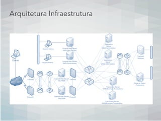 Arquitetura Infraestrutura
 