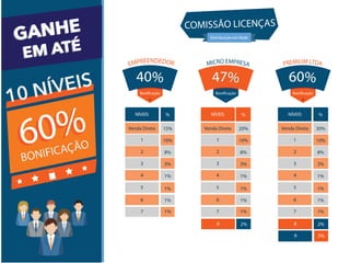 Venda Direta
NÍVEIS
15%
%
10%
8%
3%
1%
1%
1%
1%
1
2
3
4
5
6
7
2%8
3%9
40%
EMPREENDEDOR
40%
Bonificação
Venda Direta
NÍVEIS
20%
%
10%
8%
3%
1%
1%
1%
1%
1
2
3
4
5
6
7
47%
MICRO EMPRESA
47%
Bonificação
2%8
Venda Direta
NÍVEIS
30%
%
10%
8%
3%
1%
1%
1%
1%
1
2
3
4
5
6
7
60%
PREMIUM LTDA
60%
Bonificação
60%60%
BONIFICAÇÃO
10 NÍVEIS
GANHE
EM ATÉ
GANHE
EM ATÉ
Distribuição em Rede
COMISSÃO LICENÇAS
 