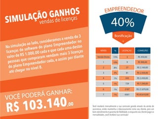 Venda Direta
NÍVEIS
15%
%
10%
8%
3%
1%
1%
1%
1%
1
2
3
4
5
6
7
LICENÇAS
9
3
27
81
243
729
2187
6561
R$ 450,00
COMISSÃO
R$ 900,00
R$ 2.160,00
R$ 2.430,00
R$ 2.430,00
R$ 7.290,00
R$ 21.870,00
R$ 65.610,00
40%
EMPREENDEDOR
40%
Bonificação
VOCÊ PODERÁ GANHAR:
R$ 103.140,00
Na simulação ao lado,consideramos a venda de 3
licenças de software do plano Empreendedor no
valor de R$ 1.000,00 cada e que cada uma destas
pessoas que compraram vendam mais 3 licenças
do plano Empreendedor cada, e assim por diante
até chegar no nível 8.
SIMULAÇÃO GANHOS
vendas de licenças
Você receberá mensalmente a sua comissão gerada através da venda de
assinatura, então mantenha o relacionamento como seu cliente, pois um
bom atendimento é garantia de ﬁdelidade,e enquanto seu cliente pagar as
mensalidades, você receberá sua comissão!
 