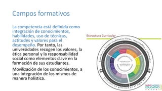 Campos formativos
La competencia está definida como
integración de conocimientos,
habilidades, uso de técnicas,
actitudes y valores para el
desempeño. Por tanto, las
universidades recogen los valores, la
ética personal y la responsabilidad
social como elementos clave en la
formación de sus estudiantes.
Movilización de los conocimientos, a
una integración de los mismos de
manera holística.
 