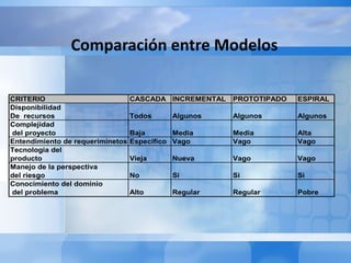 Los usuarios lo prueban y añaden requerimientos. Se hace una implementación parcial del sistema y se prueba. 