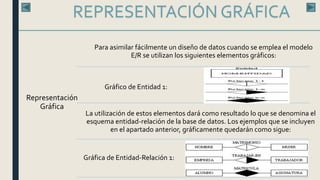 Representación
Gráfica
Para asimilar fácilmente un diseño de datos cuando se emplea el modelo
E/R se utilizan los siguientes elementos gráficos:
Gráfico de Entidad 1:
La utilización de estos elementos dará como resultado lo que se denomina el
esquema entidad-relación de la base de datos. Los ejemplos que se incluyen
en el apartado anterior, gráficamente quedarán como sigue:
Gráfica de Entidad-Relación 1:
REPRESENTACIÓN GRÁFICA
 