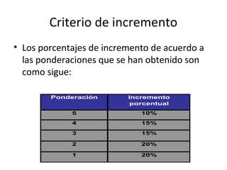 • Los porcentajes de incremento de acuerdo a
las ponderaciones que se han obtenido son
como sigue:
Criterio de incremento
Ponderación Incremento
porcentual
5 10%
4 15%
3 15%
2 20%
1 20%
 
