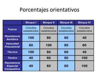 Porcentajes orientativos
Bloque I Bloque II Bloque III Bloque IV
Resistencia
Aeróbica
100 80 60 40
Velocidad
Frecuencial
80 100 80 60
Resistencia
Especial
Competitiva
40 60 80 100
100Táctica 40 60 80
Circuitos
establecidos
Técnica 100 80 60 40
Fuerza
Circuitos
establecidos
Circuitos
establecidos
Circuitos
establecidos
 