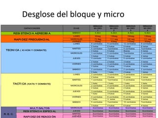 CAPACI DADES DI AS
SEMANA
MI CRO
1
SEMANA
MI CRO
2
SEMANA
MI CRO
3
SEMANA
MI CRO
4
RESI STENCI A AEREOBI A SABADO 4.2km 6.2km 8.4km 6.2km
LUNES 92seg 138seg 184seg 138seg
MIERCOLES 73 Seg 111 seg 148 seg 111 segRAPI DEZ FRECUENCI AL
VIERNES 55seg 83seg 110seg 83seg
6 combates 9 combates 12 combates 9 combatesLUNES
5 katas 6 katas 9 katas 6 katas
5 combates 7combates 9 combates 7combatesMARTES
4 katas 5 katas 8katas 5 katas
3 combates 5 combates 7combates 5 combatesMIERCOLES
3 katas 4 katas 5 katas 4 katas
3 combate 3 combates 5 combates 3 combatesJUEVES
2 katas 2 katas 3 katas 3 katas
3 combates 3 combates 5 combates 3 combatesVIERNES
2 katas 2 katas 3 katas 3 katas
2 combates 2 combates 2 combates 2 combates
TECNI CA ( KI HON Y COMBATE)
SABADO
0 kata 1 kata 2 katas 1 katas
2 combates 3 combates 4 combates 3 combatesLUNES
2 katas 2 katas 2 katas 2 katas
1 combates 1combates 3 combates 1combatesMARTES
1 kata 1 kata 1 kata 1 kata
2 combates 4 combates 4 combates 4 combatesMIERCOLES
2 katas 2 katas 2 katas 2 katas
3 combates 5 combates 6 combates 5 combatesJUEVES
1 kata 3 katas 4 katas 3 katas
4 combates 6 combates 8 combates 6 combatesVIERNES
1 kata 3 katas 5 katas 3 katas
5 combates 7combates 10 combates 7combates
TACTI CA (KATA Y COMBATE)
SABADO
3 katas 4 katas 6 katas 4 katas
MULTI SALTOS MIERCOLES 3combates 4combates 5combates 4combates
RESI STENCI A ESPECI AL JUEVES 5combates 6combates 8combates 6combates
MARTES 3combates 4combates 5combates 4combatesR. E. C.
RAPI DEZ DE REACCI ÒN JUEVES 2combates 3combates 4combates 3combates
Desglose del bloque y micro
 
